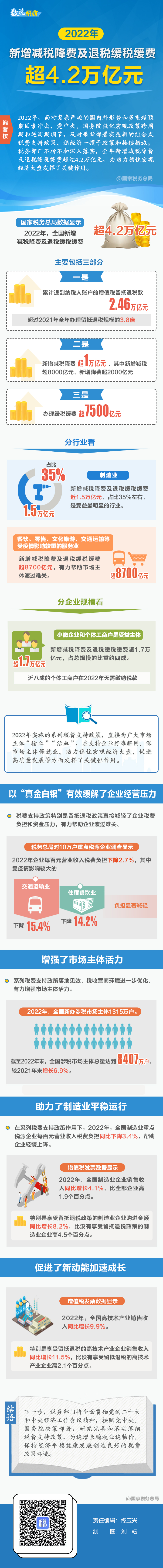 2022年新增减税降费及退税缓税缓费超4....