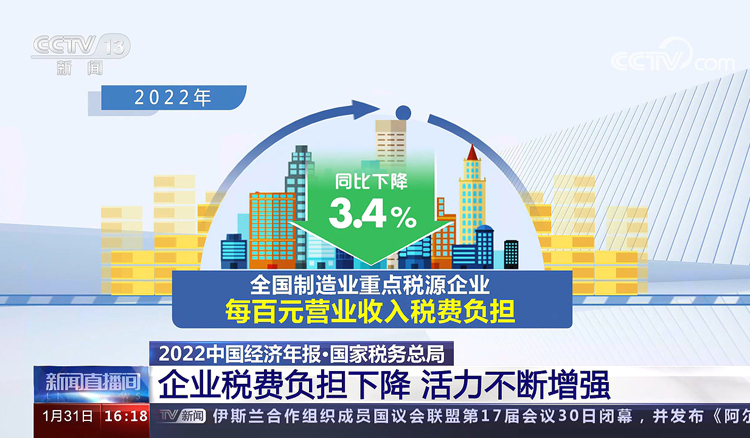 央视新闻直播间：国家税务总局：企业税费负担下降 活力不断增强